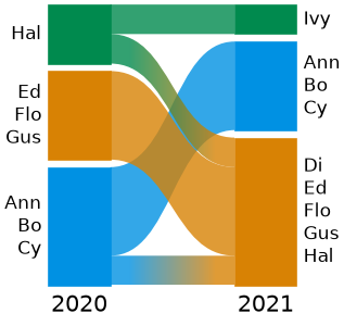 Alluvial diagram of two partitions of nine people into teams