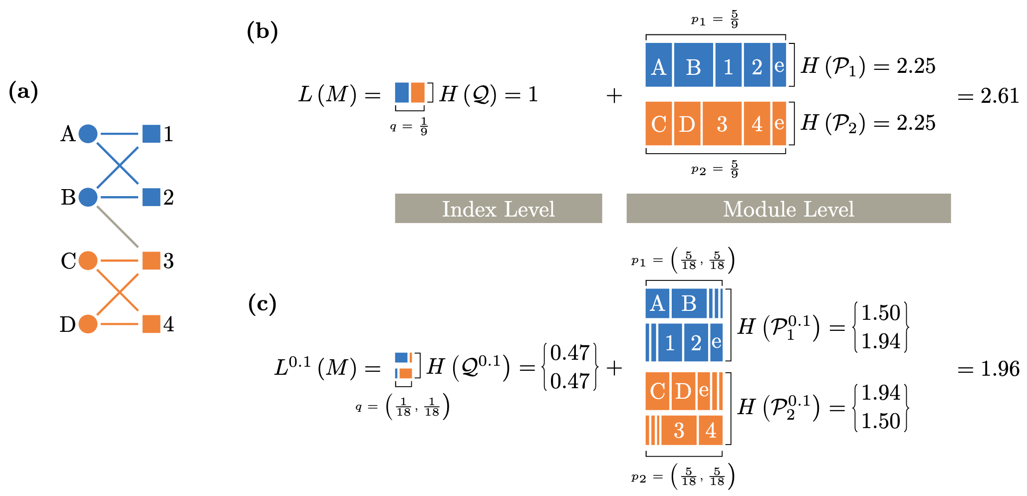 Graphical representation of the code books for the standard map equation and the bipartite map equation with α=0.1 in an unweighted example network where colors indicate modules. Block width corresponds to code word usage rate and block height to code-book entropy, a block's contribution to the map equation is its area. Letters in the blocks indicate which nodes they refer to, and e stands for module exits. The horizontal gray bars show the contributions at index and module level. (a) The example network with color-coded modules. (b) The standard map equation calculates the code length as 2.61 bits. (c) Using node-type information worth I = 0.47 bits, the bipartite map equation with mixed node-type memory improves the compression by 0.65 bits to 1.96 bits.