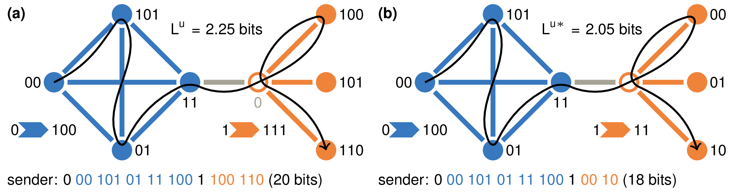 Two options for describing a random walk when a node is silenced, with the silenced node shown as a ring. (a) Using the same code as before: when the random walker visits the silenced node, the sender does not use the corresponding node-visit codeword. (b) Designing a new code: the silenced node does not receive a codeword and visits to that node cannot be encoded. However, the sender communicates module entries through the silenced node.