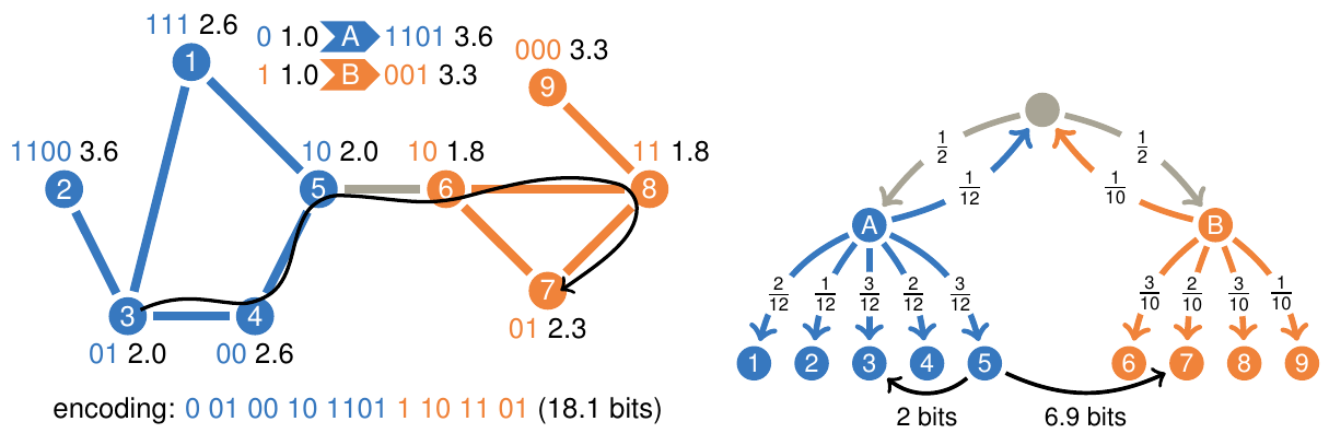 Map equation coding principles. Left: An example network with nine nodes, ten links, and two communities, A and B, indicated by colours. Each random-walker step is encoded by one codeword for intra-module transitions, or three codewords for inter-module transitions. Codewords are shown next to nodes in colours, their length in bits in the information-theoretic limit in black. Module entry and exit codewords are shown to the left and right of the coloured arrows, respectively. The black trace shows a possible section of a random walk with its encoding and theoretical length at the bottom. Right: The corresponding coding tree. Links are annotated with transition rates to calculate similarities in the information-theoretic limit. Each coding tree path corresponds to a network link, which may or may not exist. The coder remembers the random walker's module but not the most recently visited node. Describing the intra-module transition from node 5 to 3 requires -log2(3/12) = 2 bits. The inter-module transition from node 5 to 7 requires three steps and -log2(1/12 · 1/2 · 2/10) ≈ 6.9 bits.
