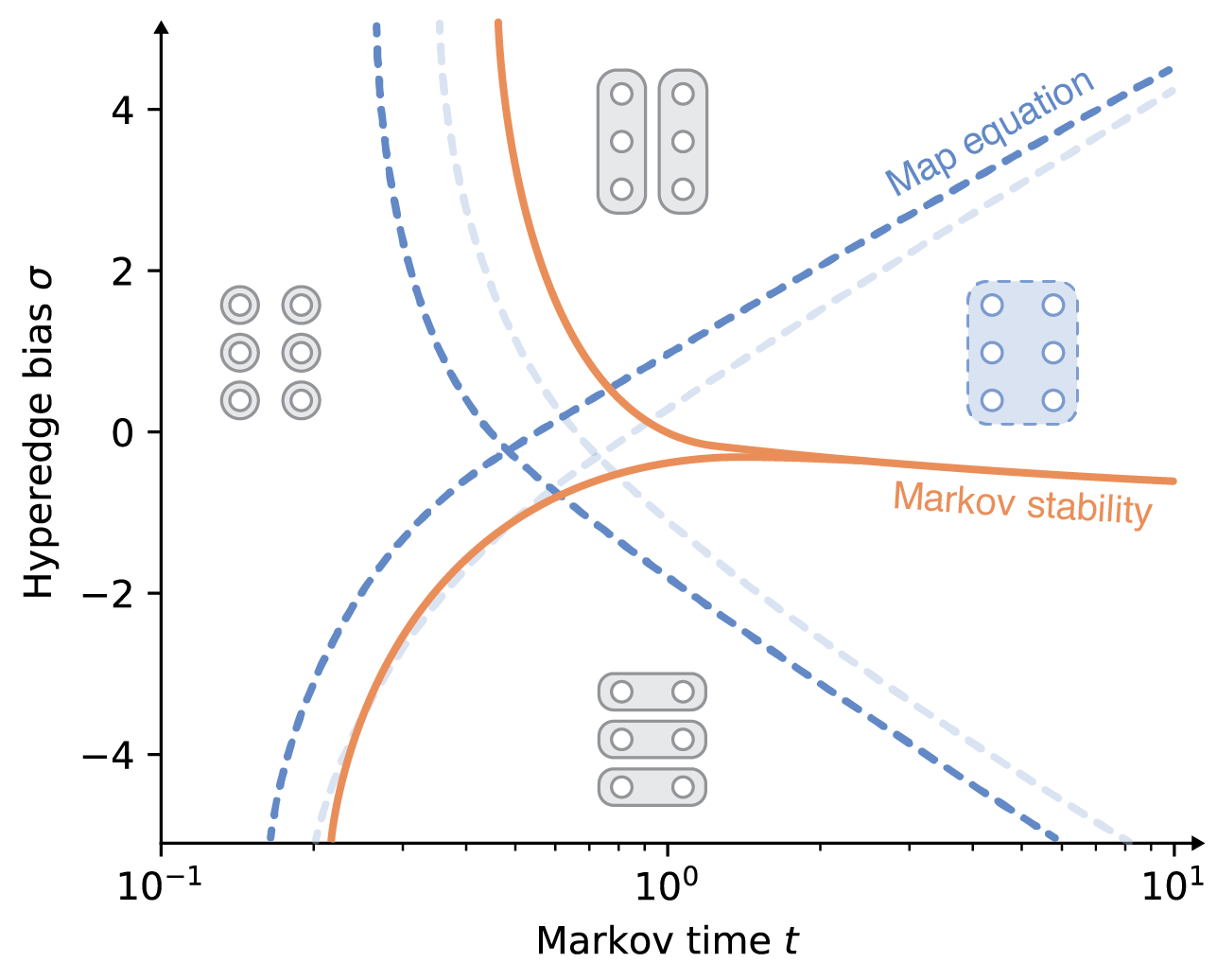 Phase diagram of solution landscapes for the map equation and Markov stability. Optimal solutions of the schematic hypergraph in Fig. 1 for different hyperedge biases and Markov times. Solutions from Fig. 1(b-d) and the singleton solution with six communities. Light dashed line for the map equation applied to a continuous-time process.