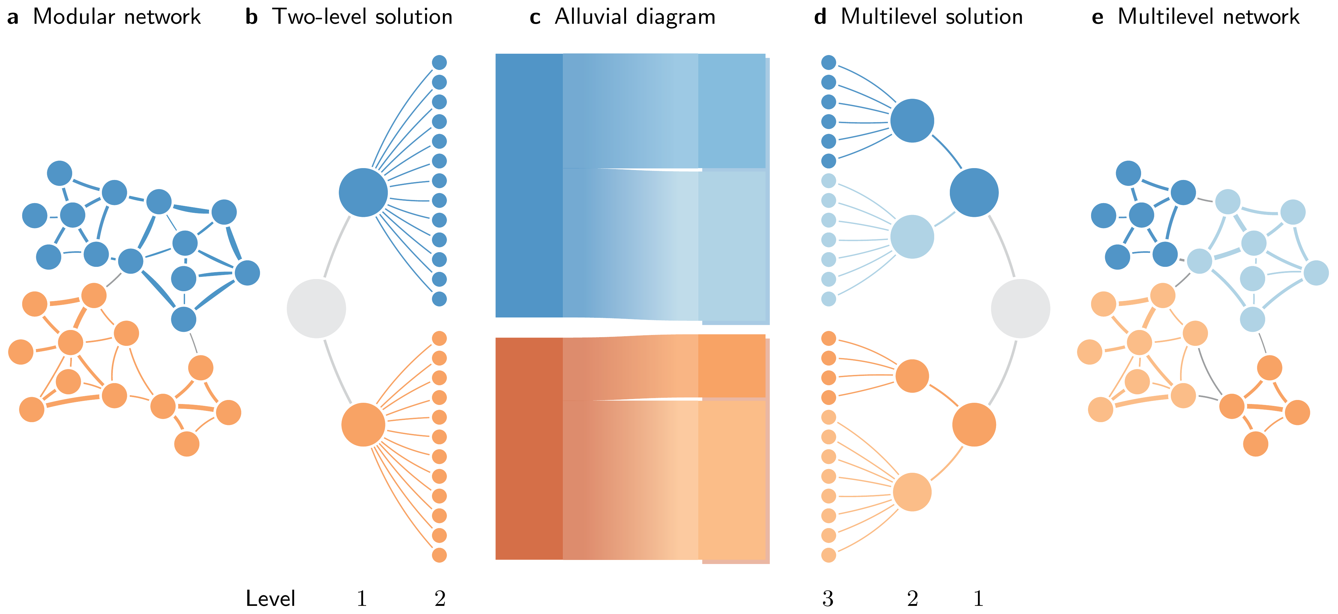 Schematic alluvial diagram of a multilevel network structure. a) A weighted network with modular structure, organized into a two-level solution in b). c) An alluvial diagram representation of the solutions in panels (b) and (d) using the same colors. Columns of blocks represent modules with heights proportional to the contained flow volume. The leftmost column is an ordinary two-level alluvial diagram representation. The multilevel representation to the right shows multiple levels, with the background showing the top-level organization. Stream fields connect modules in the left and right columns that share nodes. d) Multilevel solution of the network in (e).