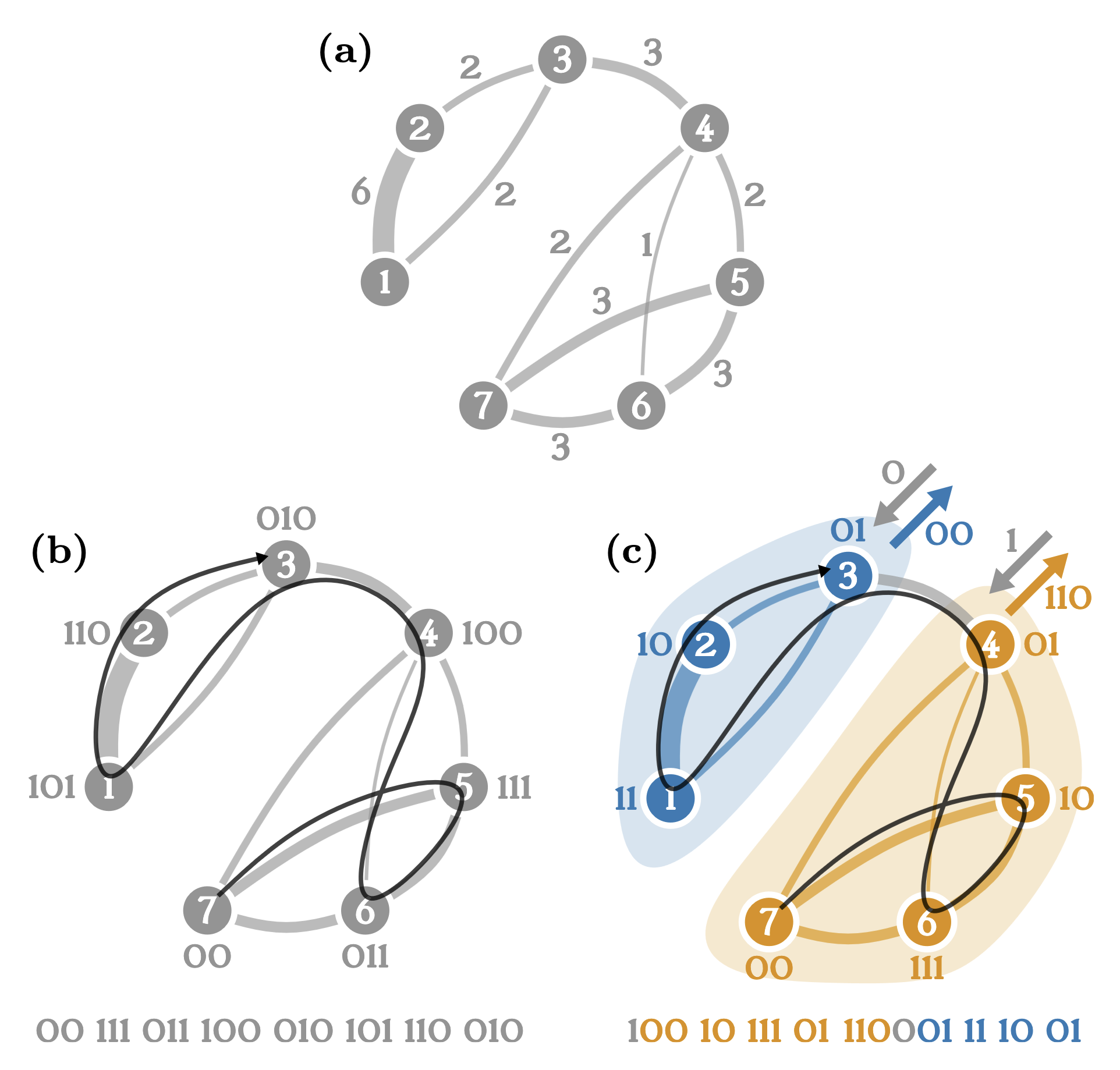 A communication game on a network. The black line illustrates a possible path of a random walk on the network, with colors representing different modules. (a) An example network with 7 nodes and 10 links. Link widths correspond to their weights, shown next to each link. (b) A one-level partition with all nodes grouped into the same module, and seven unique codewords. The sequence of codewords below the network describes the random walk (23 bits). (c) A two-level partition where nodes are divided into two modules with reusable codewords. Arrows show codewords for entering and exiting modules. The random walker’s path can now be communicated more efficiently (22 bits).