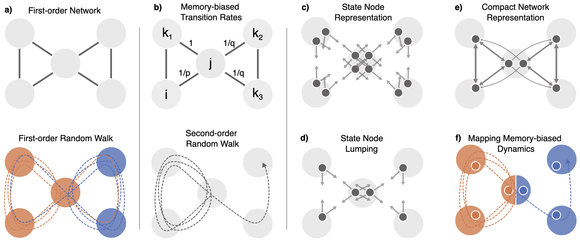 A compact representation of higher-order dynamics reveals overlapping communities. a) A first-order network constrains a memoryless random walk that supports two non-overlapping communities. b) We introduce a second-order model by biasing transitions: arriving along the link (i, j), the random walker at node j is biased to backtrack by a factor 1/p and to move to a node not adjacent to i by a factor 1/q. c) We describe the bias in each physical node with state nodes, where arrows indicate transition probabilities. d) To manage computational complexity, we lump state nodes within each physical node. e) By connecting the lumped state nodes, we construct a compact network representation. f) Mapping the memory-biased random walk on the compact network reveals overlapping communities in the middle node.