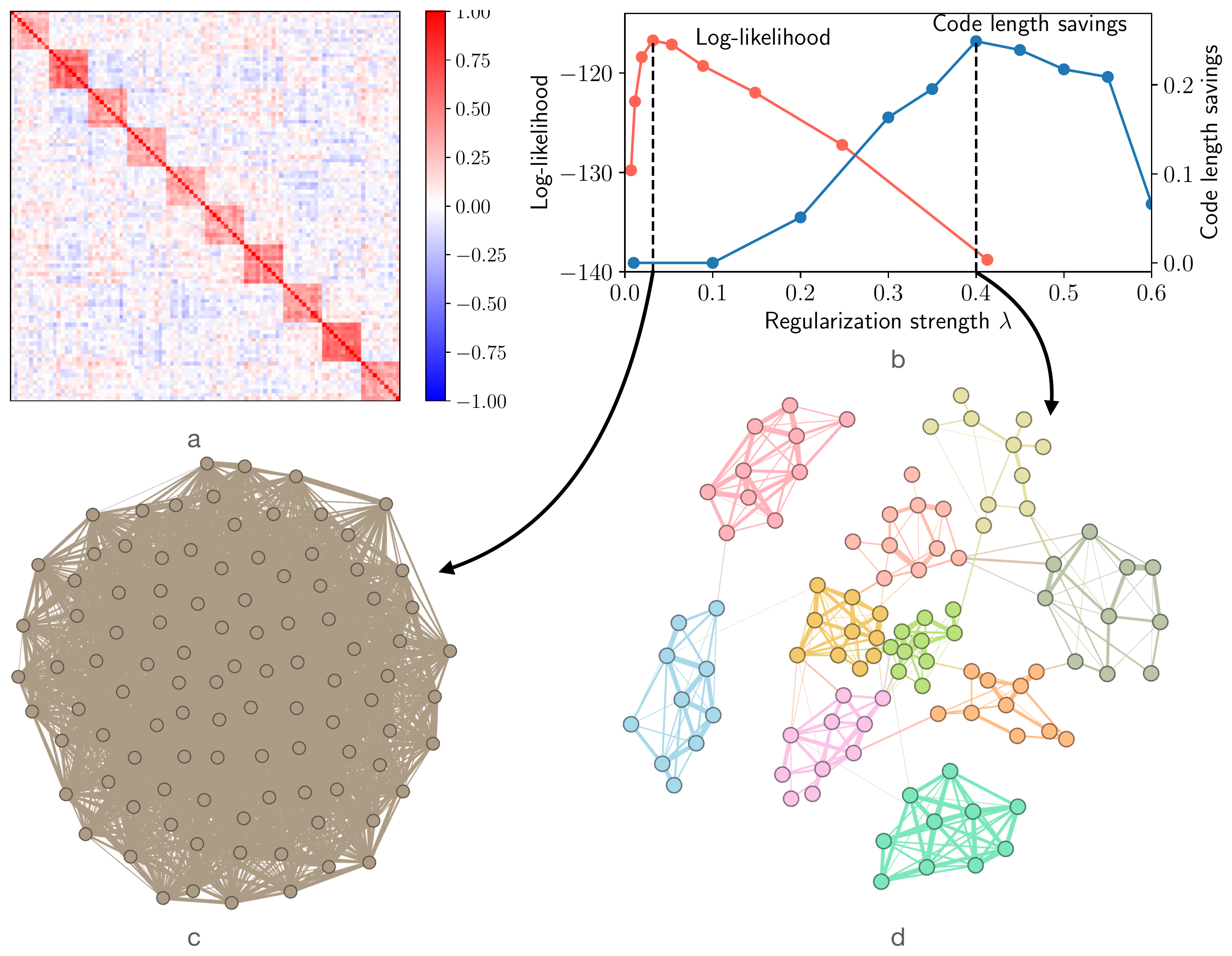 Comparing Standard and Modular GLASSO methods in detecting planted modular structure. The covariance matrix sampled from the Wishart distribution is noisy but with modular structure (a). With data sampled using this matrix, the GLASSO based on log-likelihood (Standard GLASSO) regularizes less than the GLASSO based on modular structure through Infomap's codelength (Modular GLASSO) (b), which leads to the Standard GLASSO's failure to identify any modular structure (c) while the Modular GLASSO successfully recovers the planted modular structure (d).
