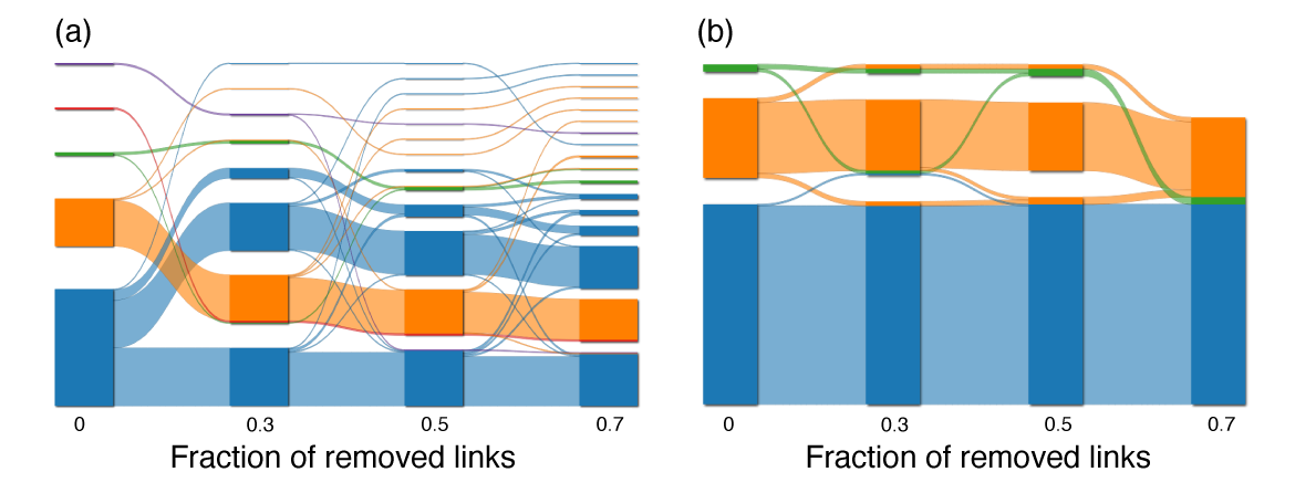 Alluvial diagrams of the Jazz collaboration network show changes in community structure with missing links. (a) The standard map equation and (b) the Bayesian estimate of the map equation with prior ln(V). Compared to the standard map equation, the communities detected using the Bayesian estimate of the map equation are more robust to missing links.