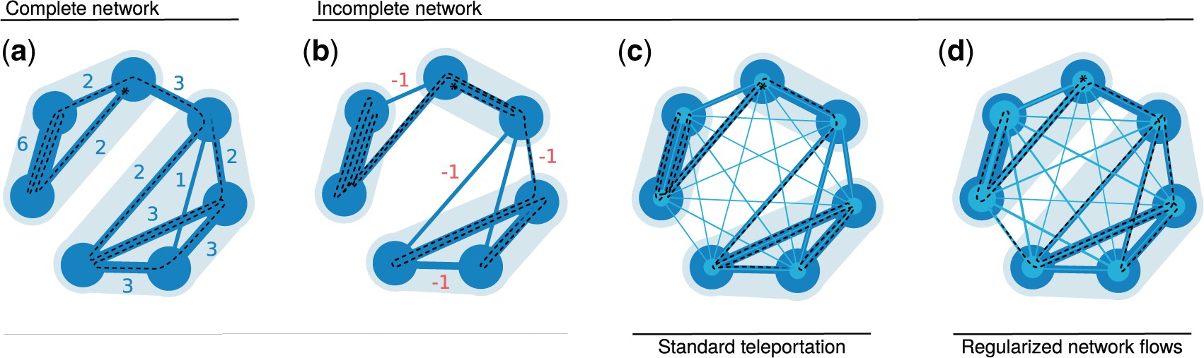 A schematic weighted network with complete and missing link observations. (a) A complete network with accurate network flows and inferred communities. (b) Missing link observations introduce inaccuracies. (c) A standard teleportation scheme cannot overcome the inaccuracies. (d) Regularized network flows with an empirical Bayes estimate of the transition rates using the relaxed continuous configuration model recovers the complete network’s community structure. Light background areas indicate optimal community assignments. The width of the light blue lines represents teleportation weight. The size of the light blue node centres indicates teleportation probability. The dashed black lines show sample trajectories of random walks. We omit link directions in this example for simplicity.
